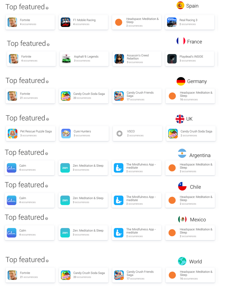 Most featured apps across different countries over March 2019